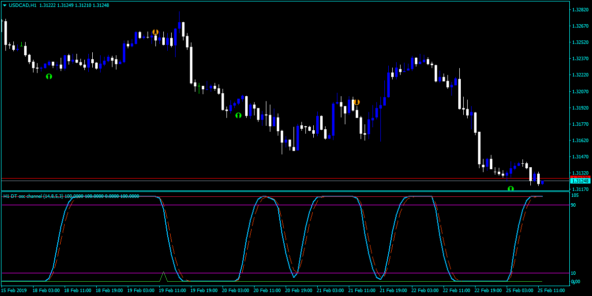 Forex DTOS Channel Arrows Indicator
