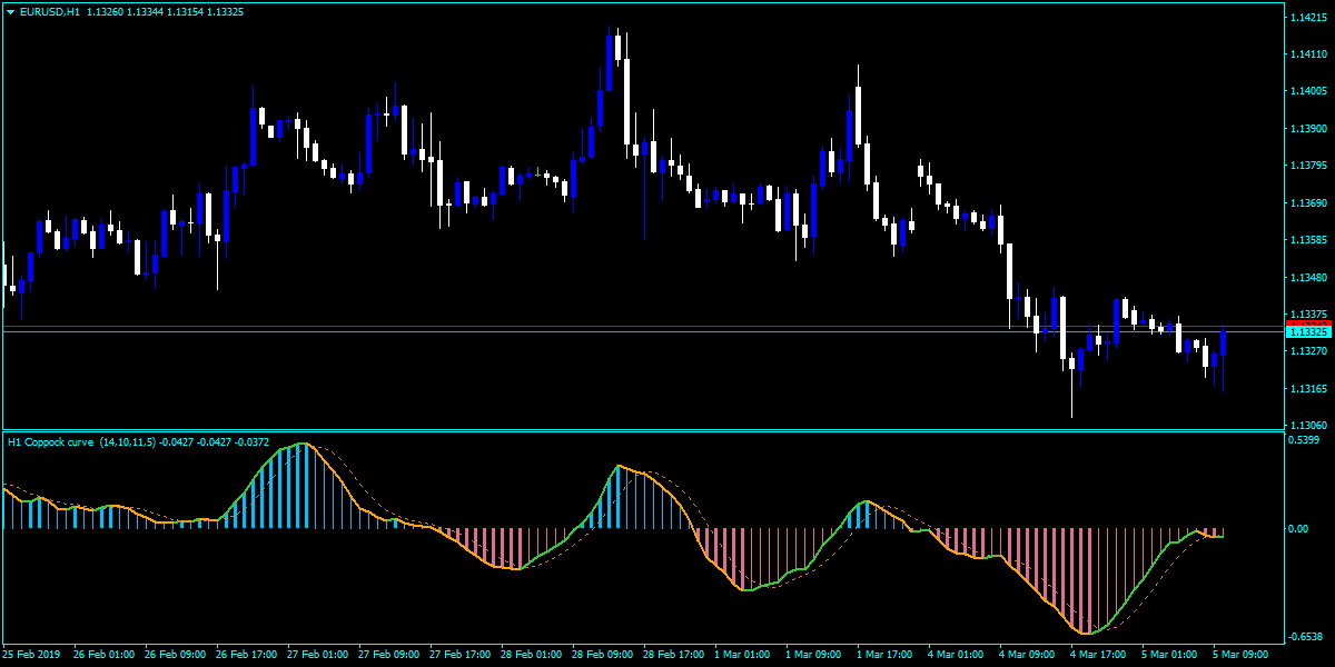 Forex Coppock Curve Indicator