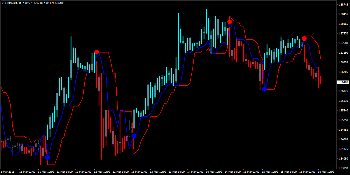 Forex Perfect TR Lines Indicator