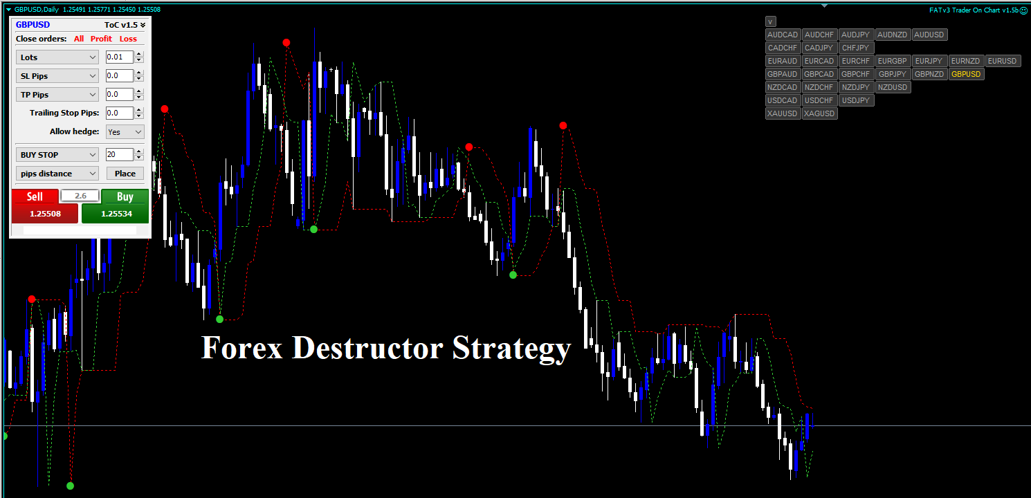Forex Destructor Strategy – Get 400% Net Profit Every Month
