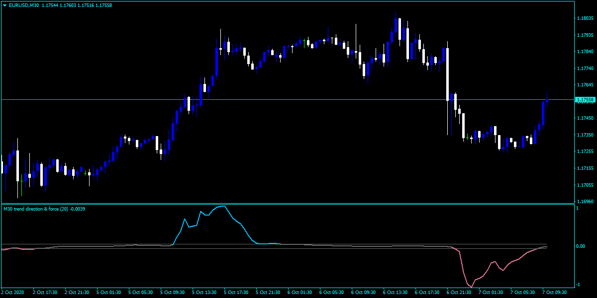 Forex Force Buy Sell Direction Indicator